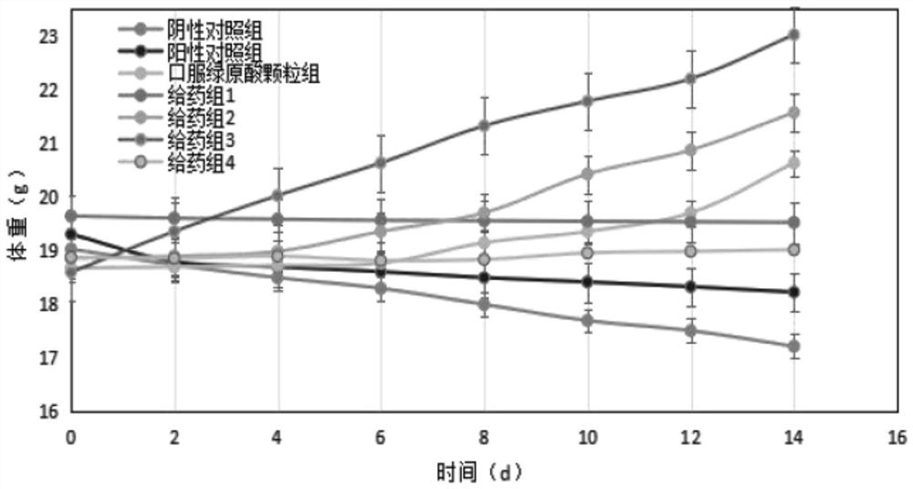 Application of chlorogenic acid in preparation of medicine for treating central nervous system tumors