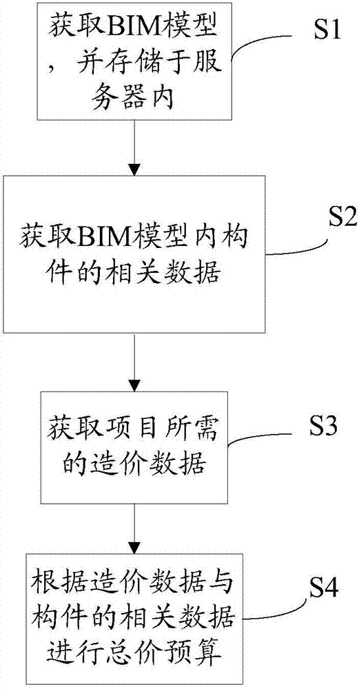 Browser-based BIM construction cost budgeting management method and system