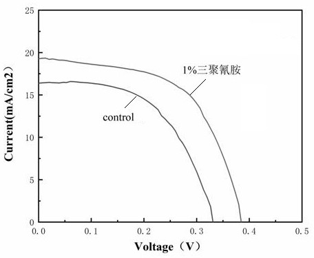 Method for improving light absorption layer of battery by using melamine as additive