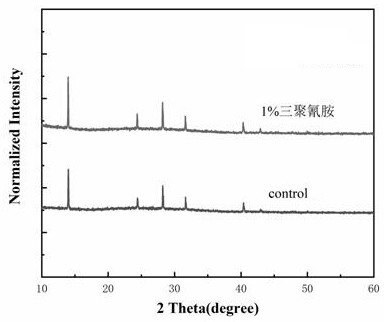 Method for improving light absorption layer of battery by using melamine as additive