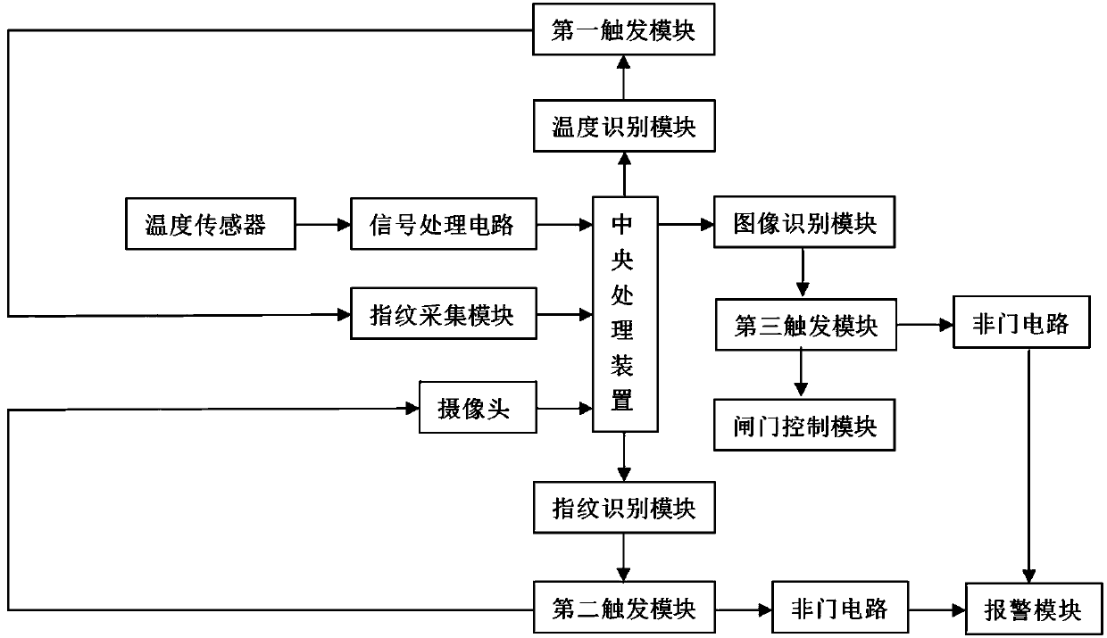 Intelligent access control system based on sensor network