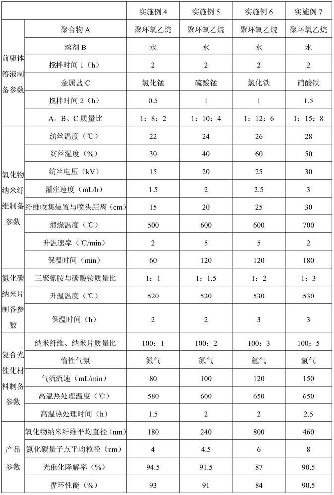 Carbon nitride quantum dot/oxide nano fiber composite photocatalytic material and preparation method thereof