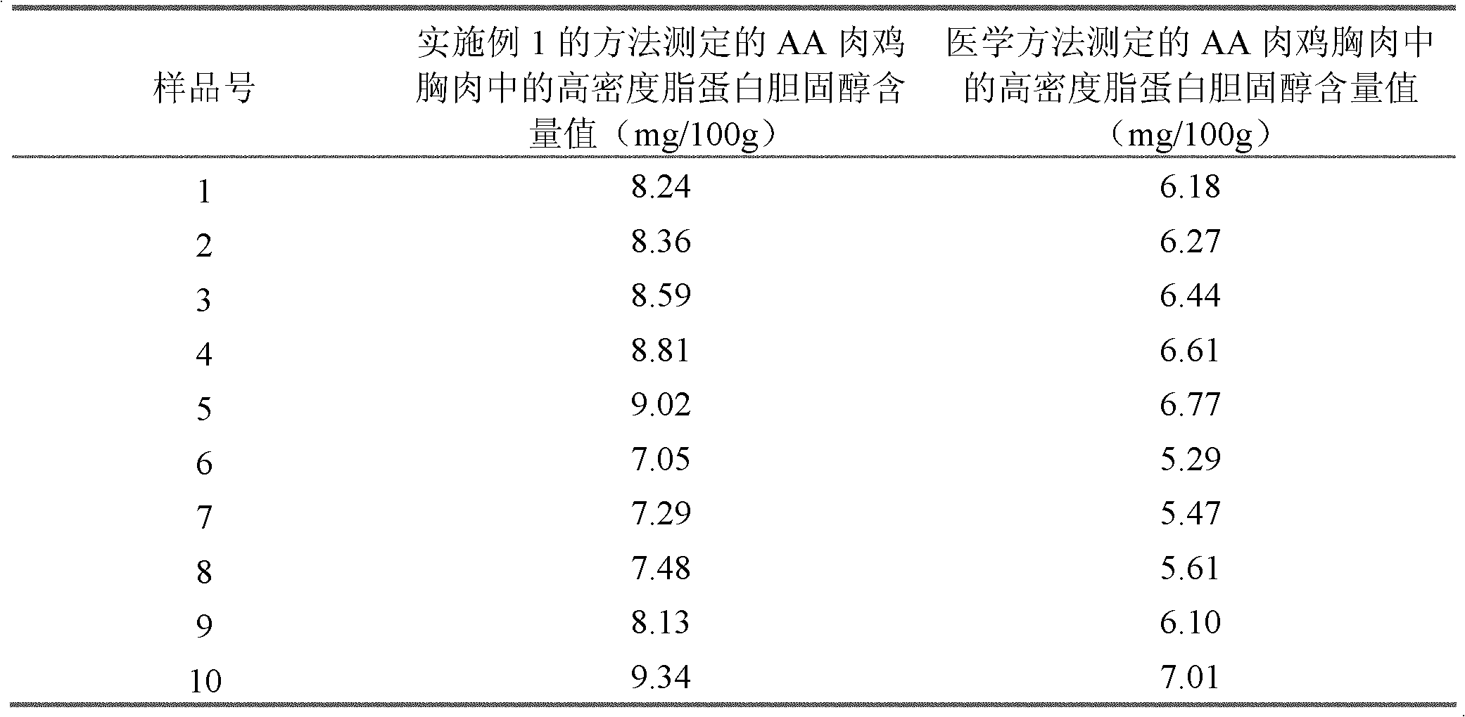 Method for measuring high and low-density lipoprotein cholesterol content of animal meat