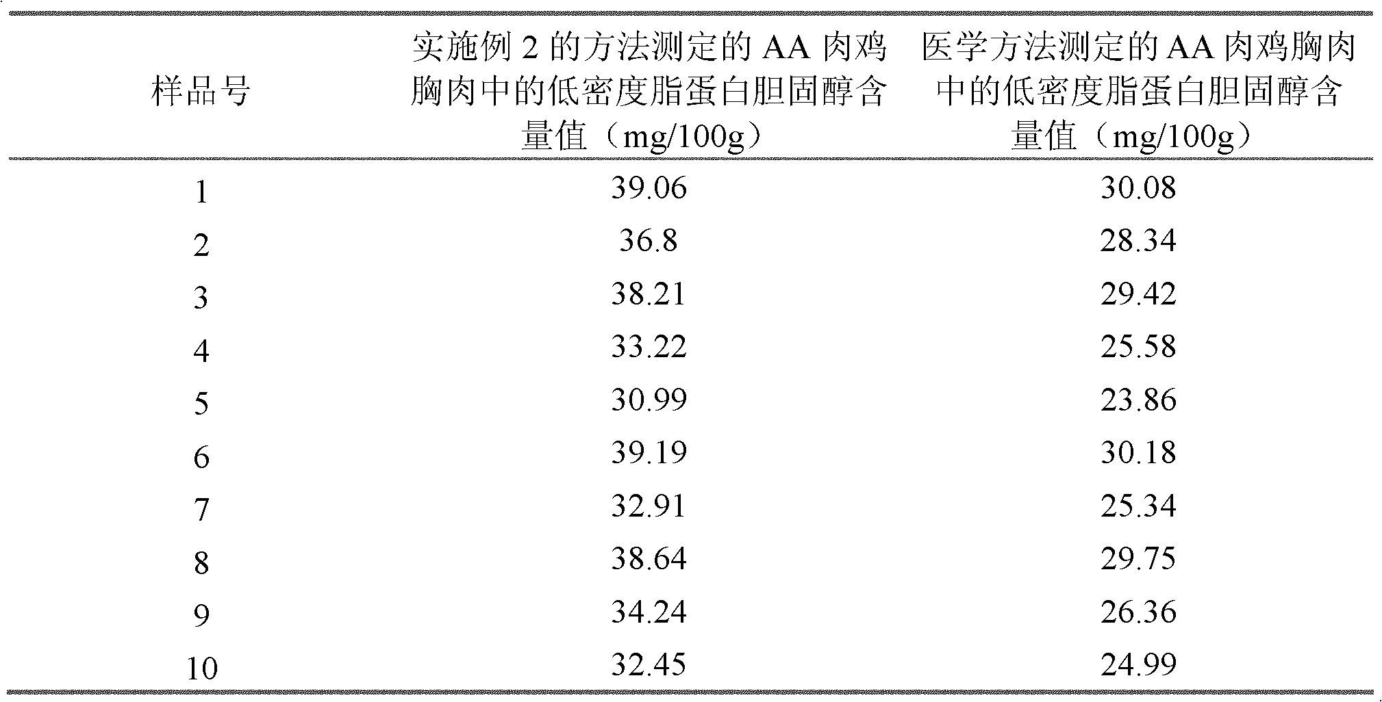 Method for measuring high and low-density lipoprotein cholesterol content of animal meat