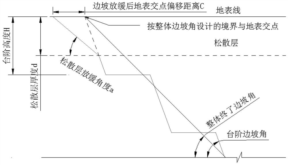 A three-dimensional design method for slowing down the slope of the loose layer on the surface of an open-pit mine