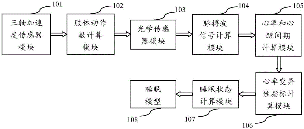 Sleep state determination system and method based on motions and HRV measurement