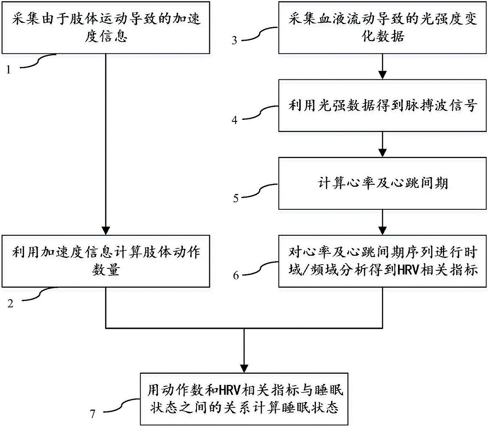 Sleep state determination system and method based on motions and HRV measurement