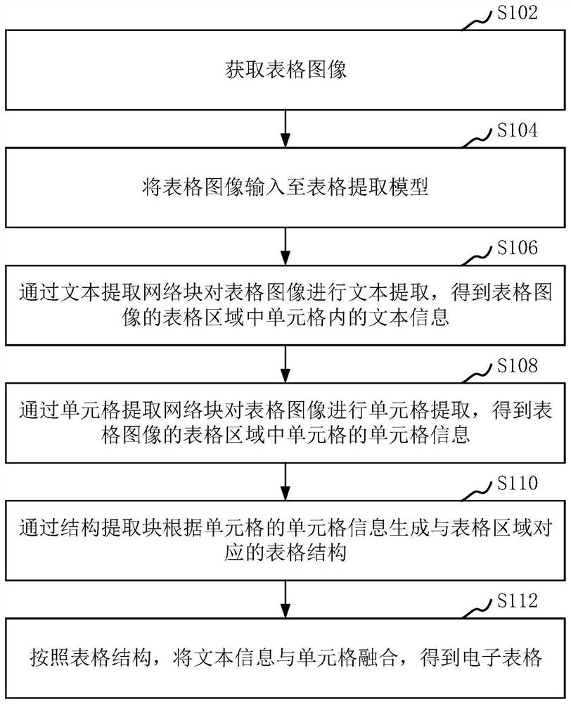 Table extraction method and device, computer equipment and storage medium