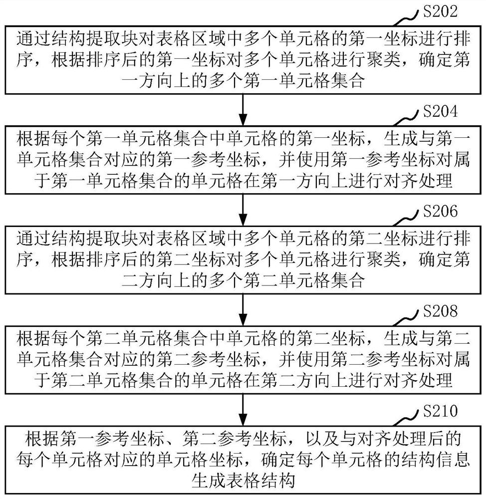 Table extraction method and device, computer equipment and storage medium