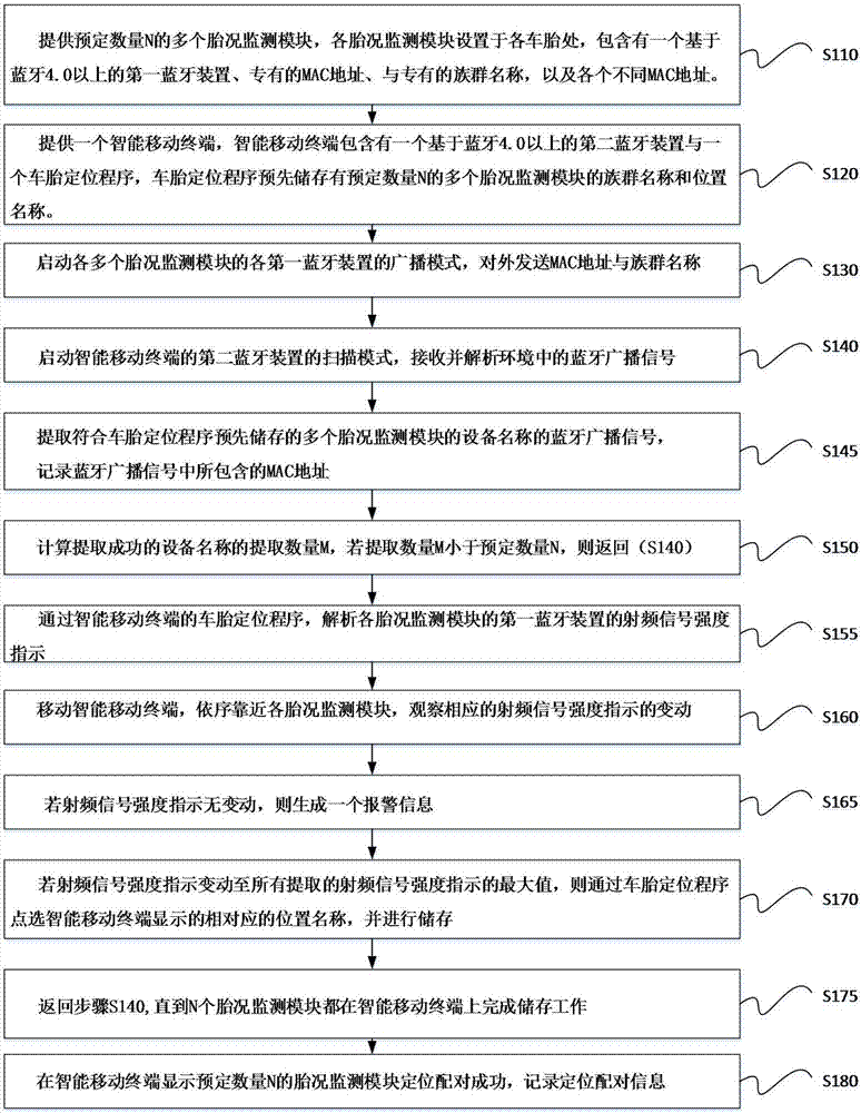 Smart Bluetooth tyre positioning pairing method and positioning pairing system