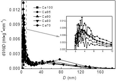 Method for preparing porous calcium-based material from eggshell and application of porous calcium-based material in thermochemical energy storage