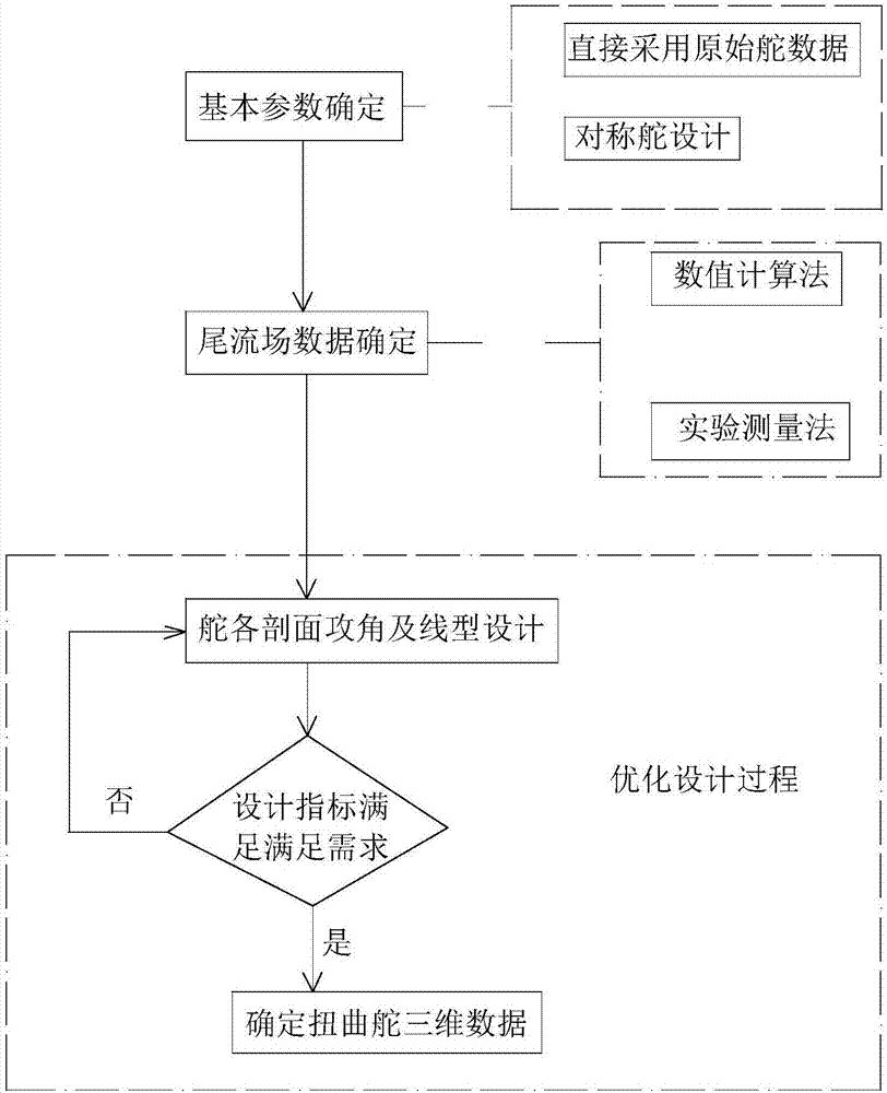 Anti-cavitation twisted rudder and design method thereof