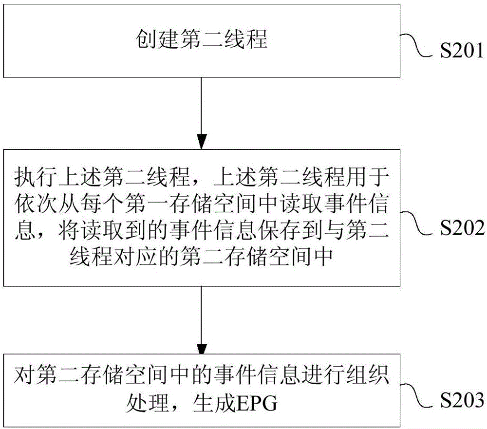 Electronic program guide (EPG) information generating method and device