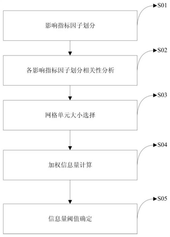 A Prediction Method of Suitable Area for Site Selection of Engineering Construction