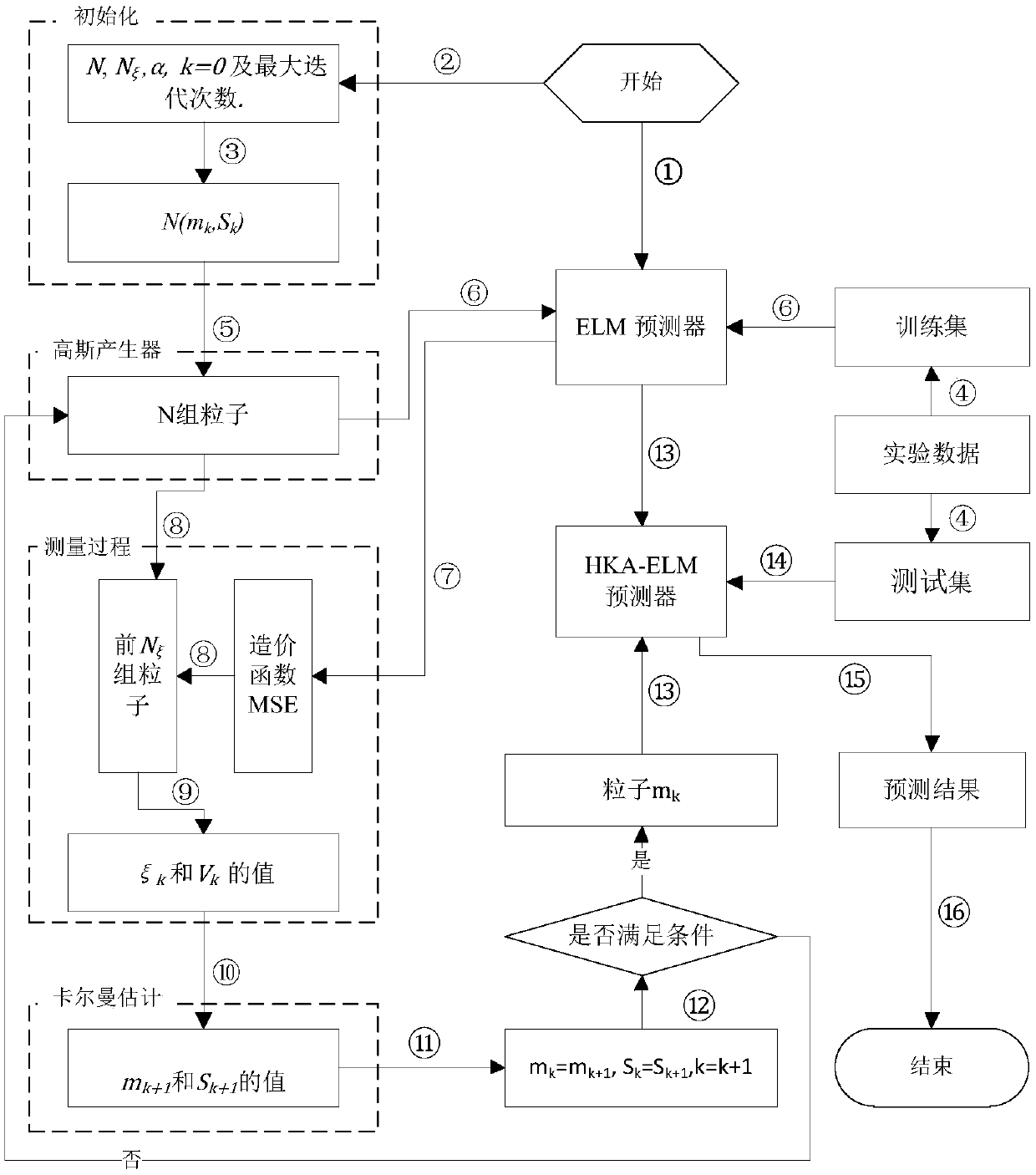 Method for predicting remaining life of vehicle lithium battery