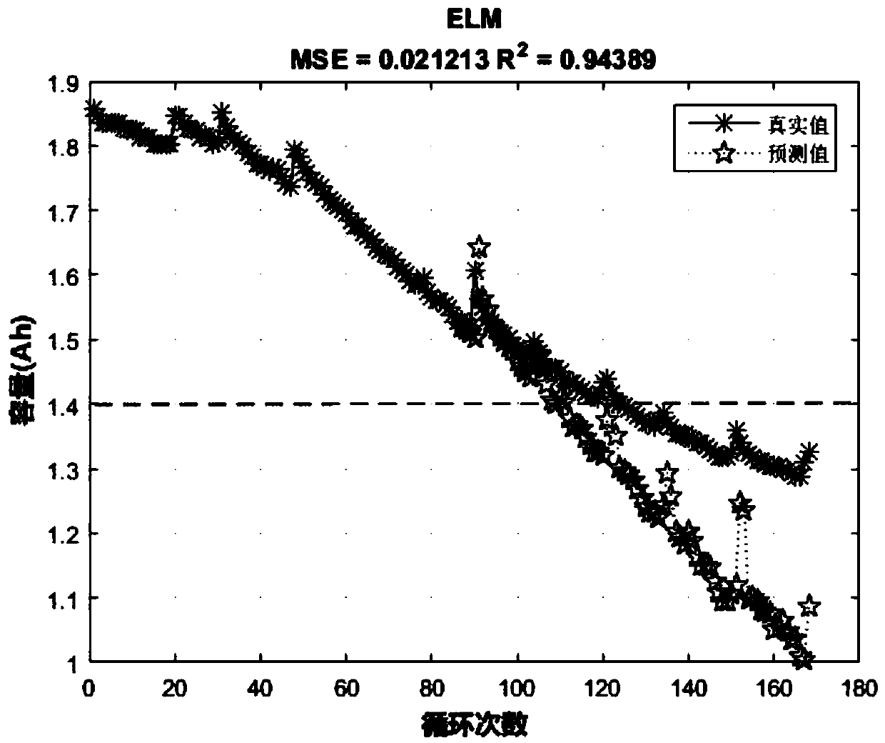 Method for predicting remaining life of vehicle lithium battery