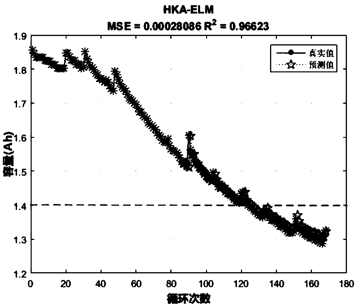 Method for predicting remaining life of vehicle lithium battery