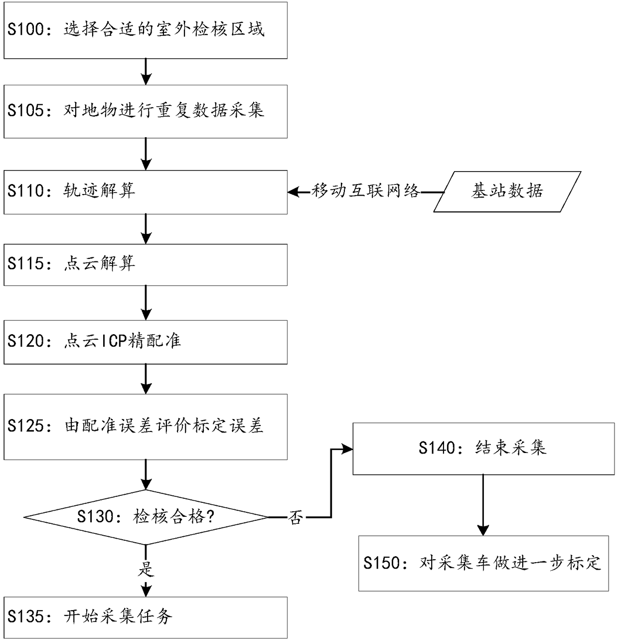 Field data collection equipment precision checking method, field data collection equipment precision checking apparatus, collection vehicle and field collection system