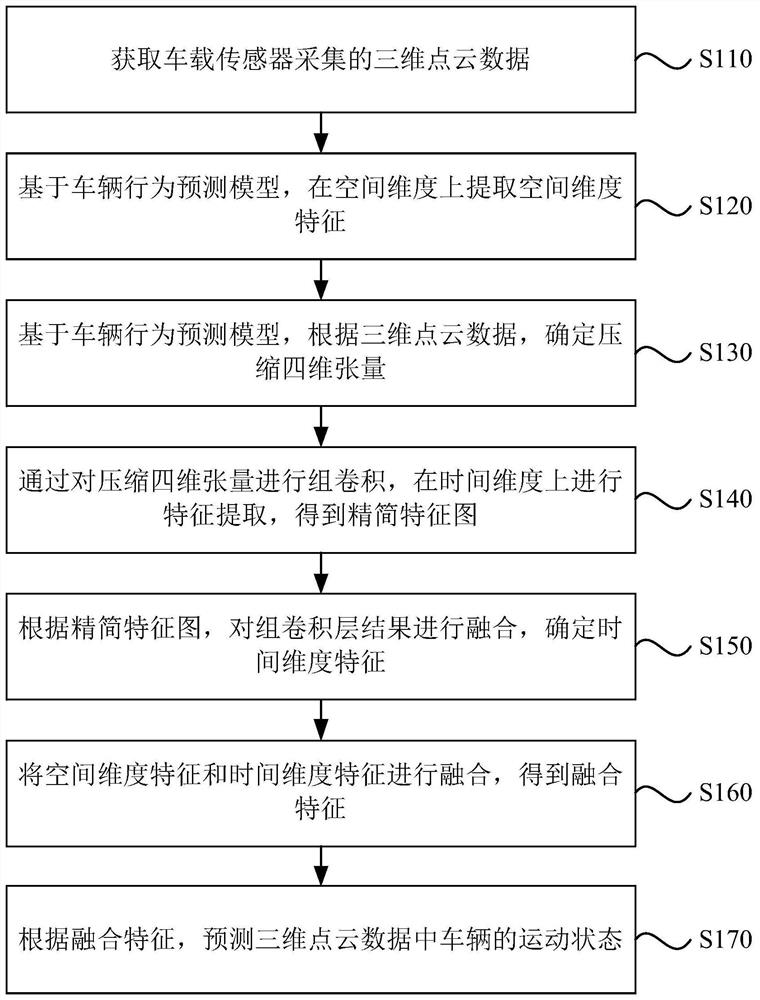 Vehicle behavior prediction method and device, equipment and medium