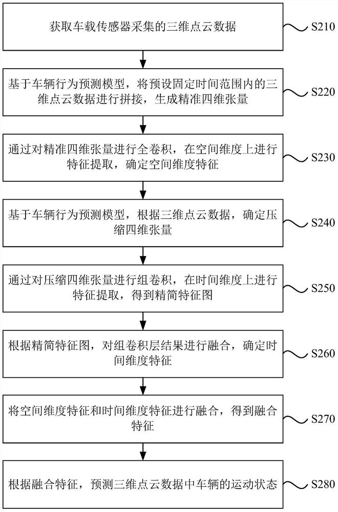 Vehicle behavior prediction method and device, equipment and medium