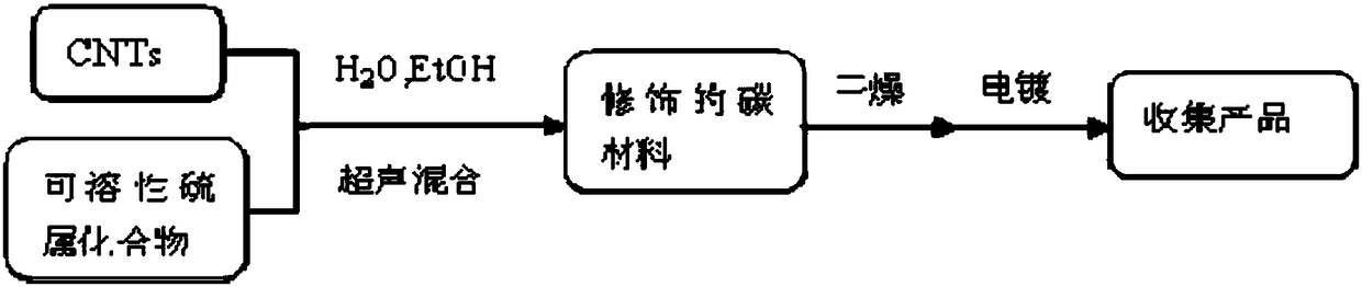 Carbon composite material modified by chalcogen compound and transition metal as well as preparation method and application of carbon composite material