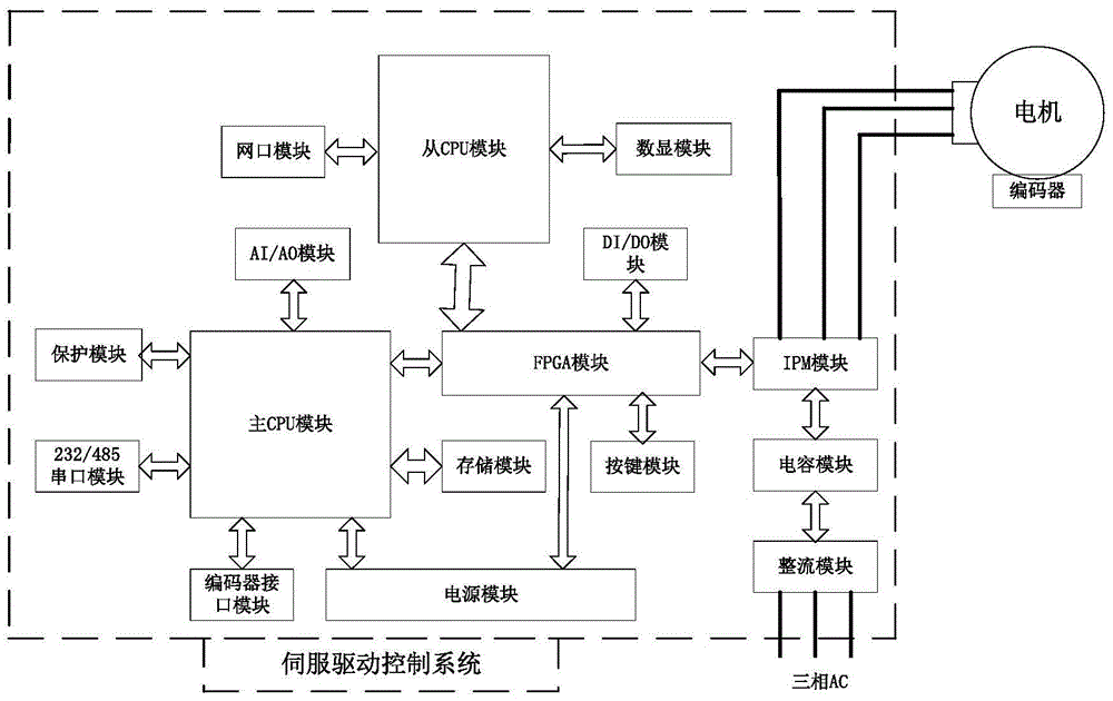 Double-core servo driving system and servo motor online modeling method