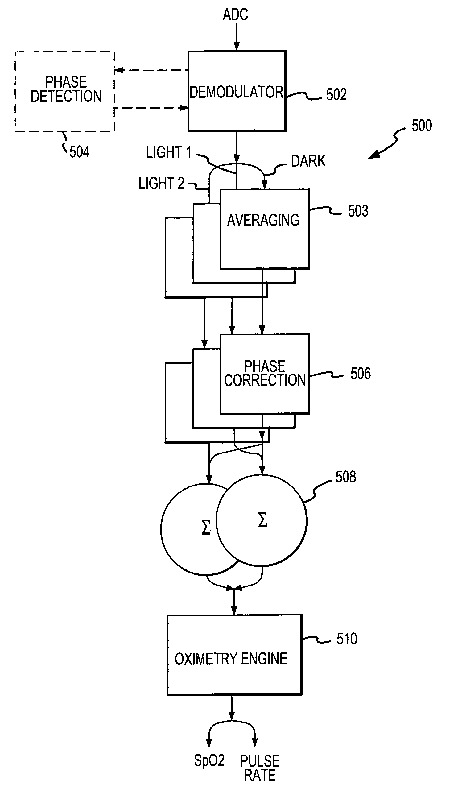 Oversampling pulse oximeter