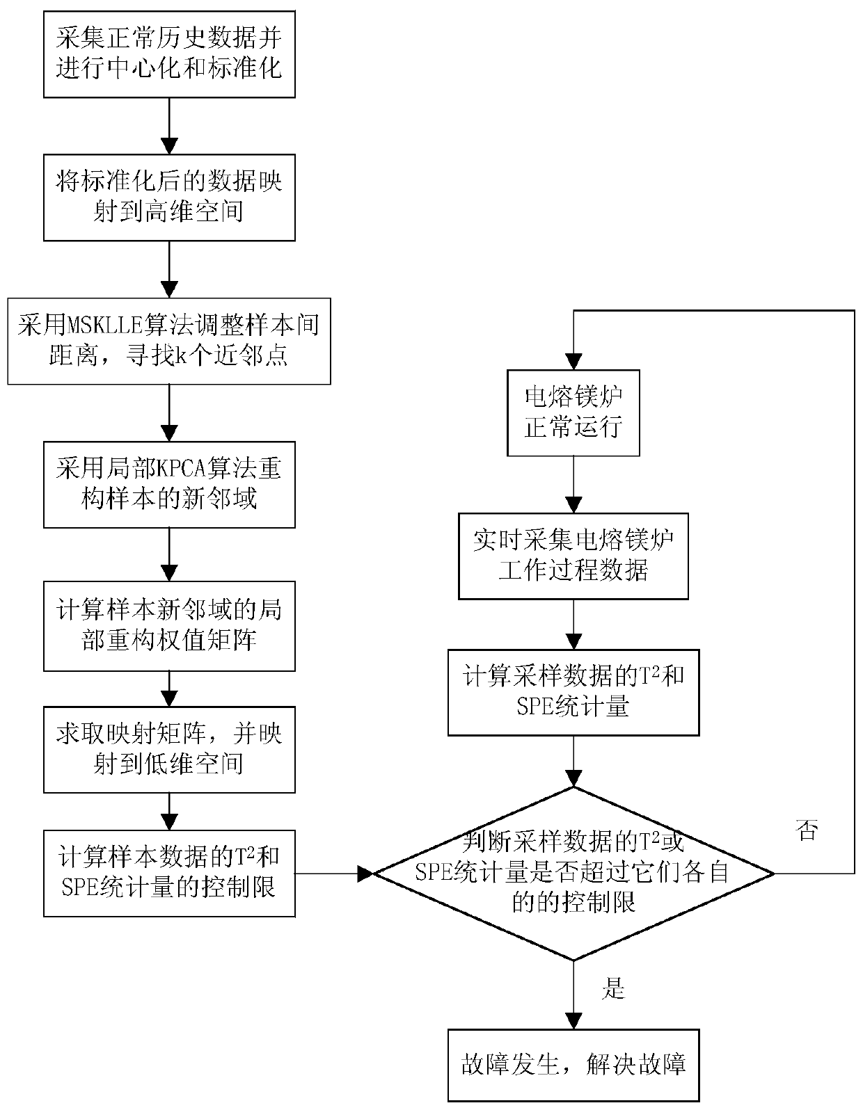 Process Monitoring Method for Fused Magnesium Furnace Based on Improved Supervisory Kernel Local Linear Embedding Method