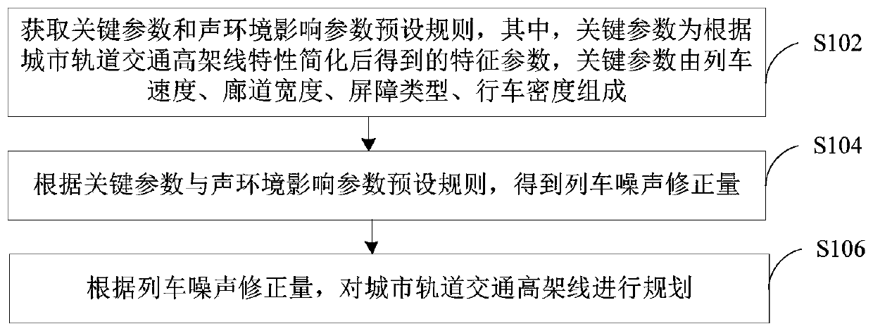 Urban rail transit elevated line planning method and device based on acoustic environment