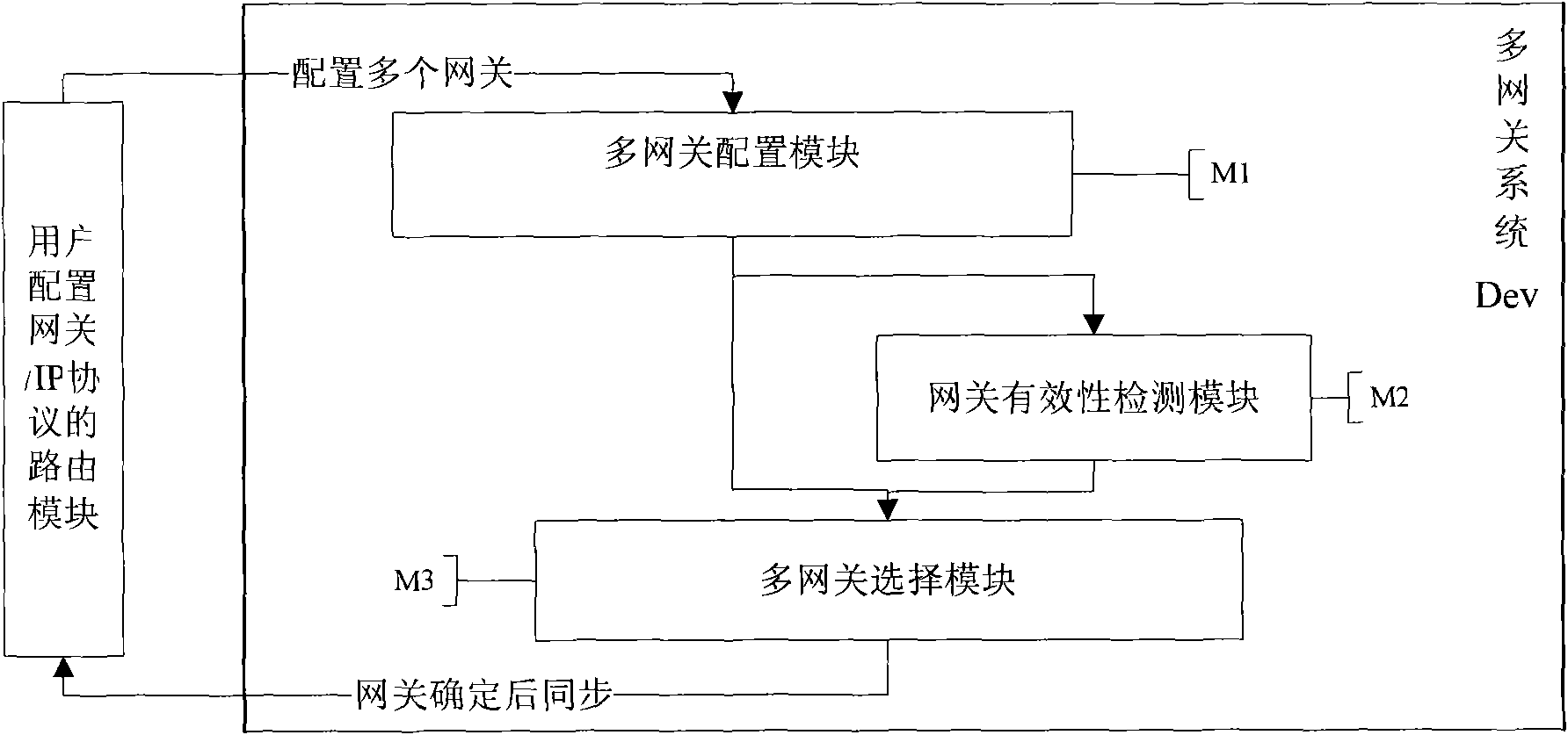 Method and device for selecting gateways in base station system