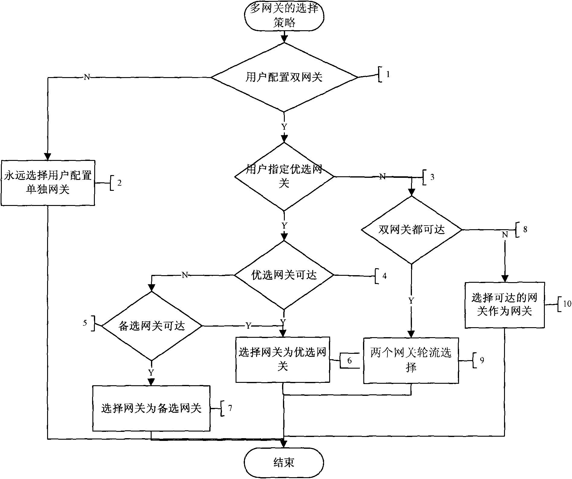 Method and device for selecting gateways in base station system