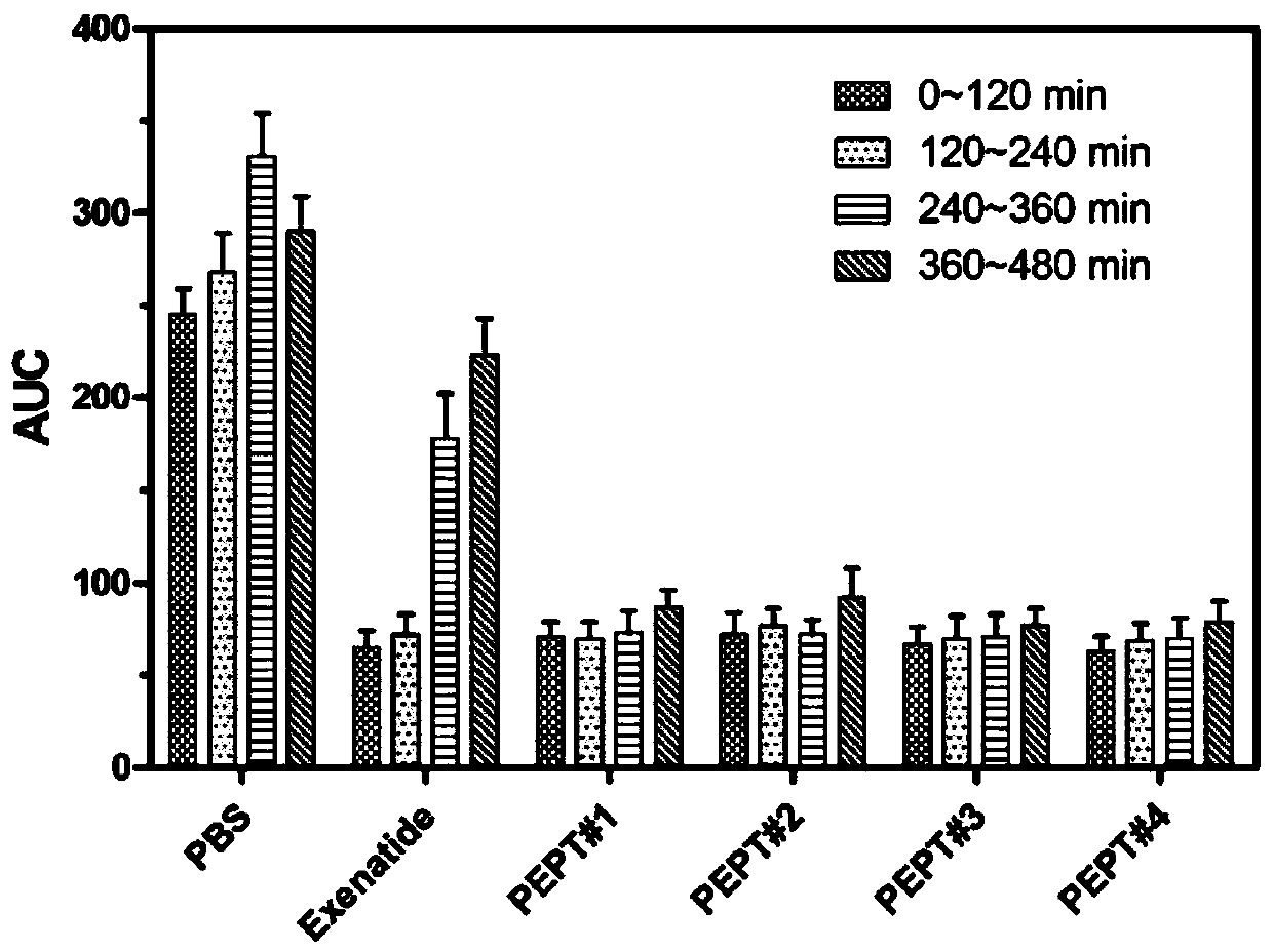 Dual-target polypeptide compounds and use of dual-target polypeptide compound in preparation of drug for treating diabetes and diseases characterized by the same