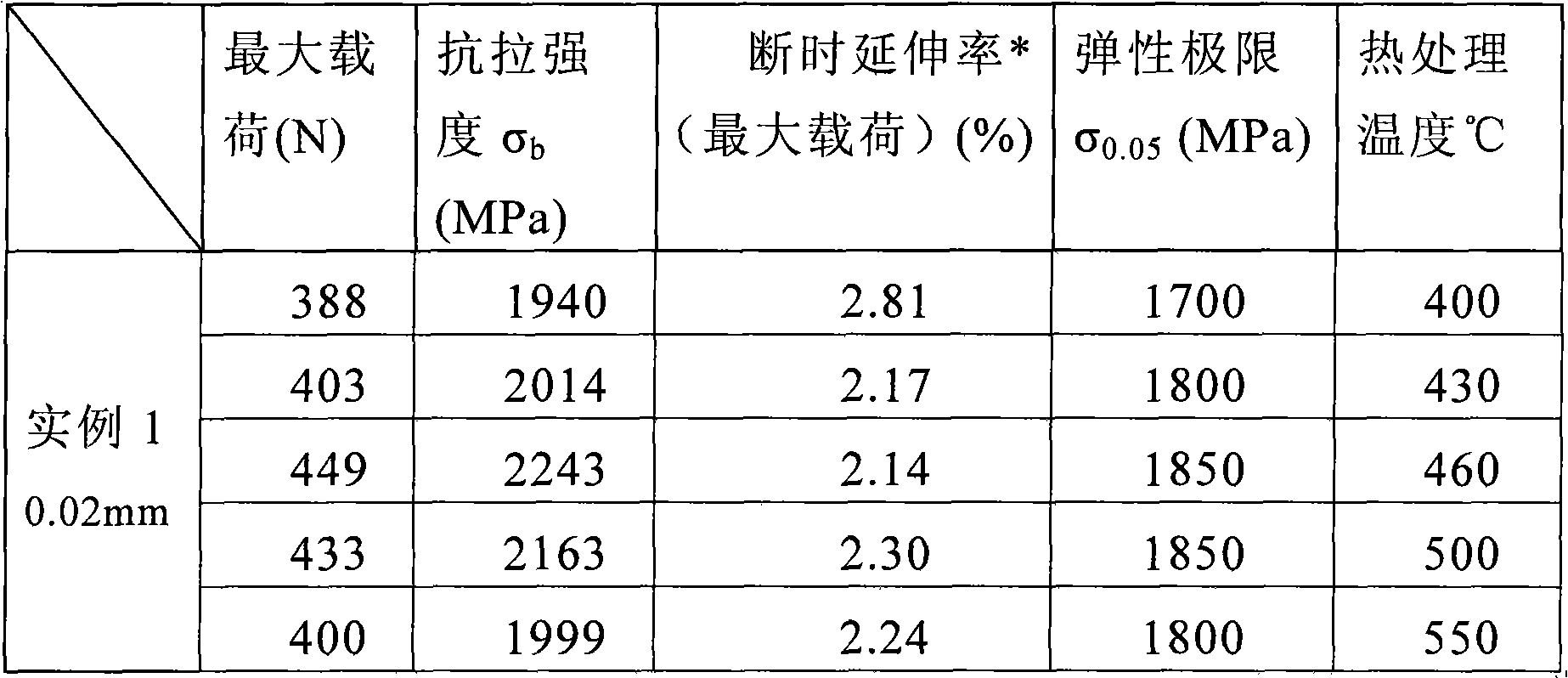 Cobalt-based high elastic alloy, manufacture method thereof, ultra-thin strip made from the alloy and manufacture method thereof