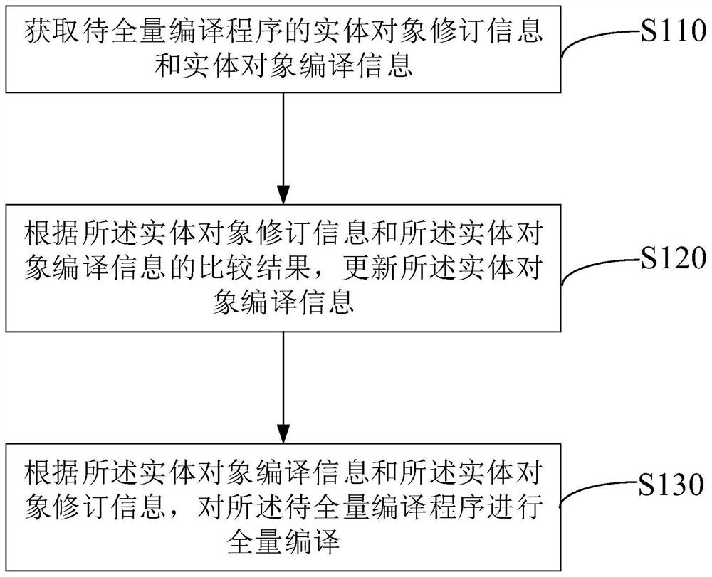 Full-quantity compiling method and device based on incremental compiler, medium and equipment