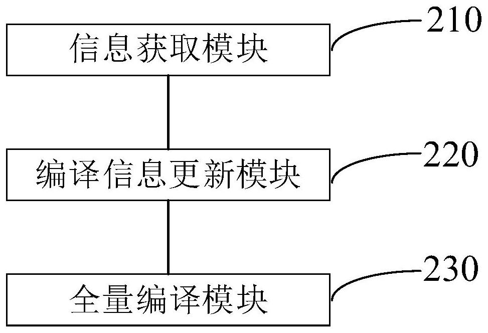 Full-quantity compiling method and device based on incremental compiler, medium and equipment