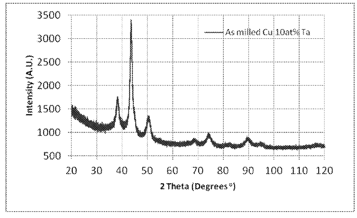 Binary or higher order high-density thermodynamically stable nanostructured copper-based tantalum metallic systems, and methods of making the same