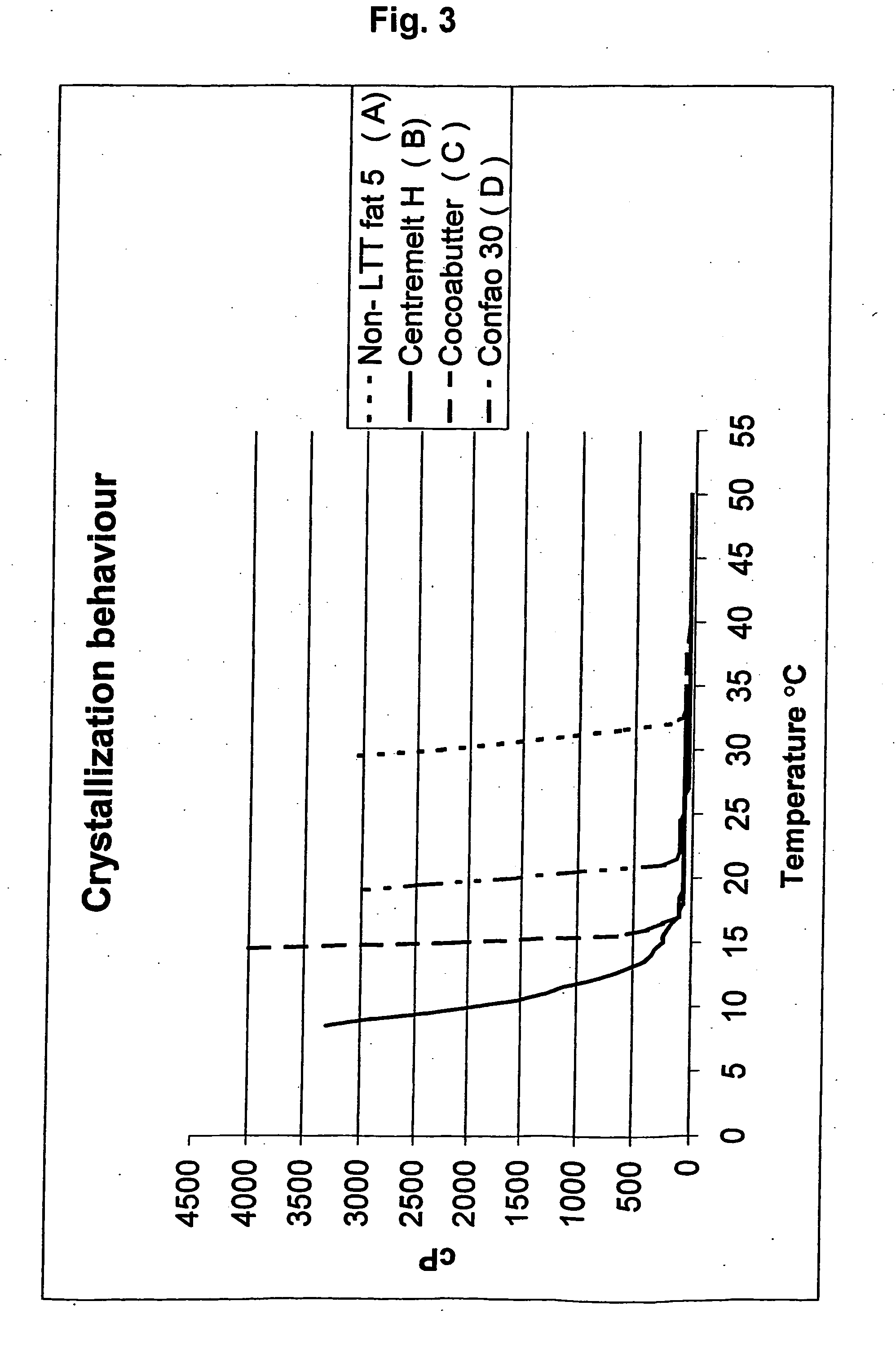 Non-lauric, non-trans, non-temper fat compositions