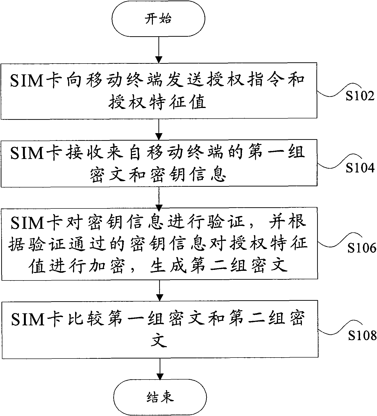 Card locking method, subscriber identity module card and mobile terminal