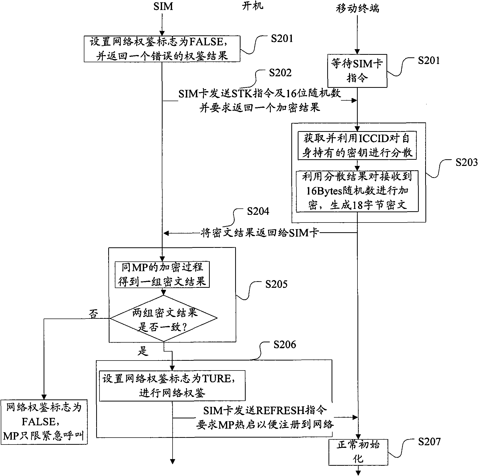 Card locking method, subscriber identity module card and mobile terminal