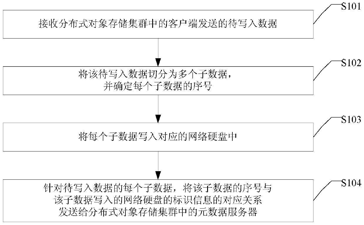 A data writing and reading method, device and distributed object storage cluster