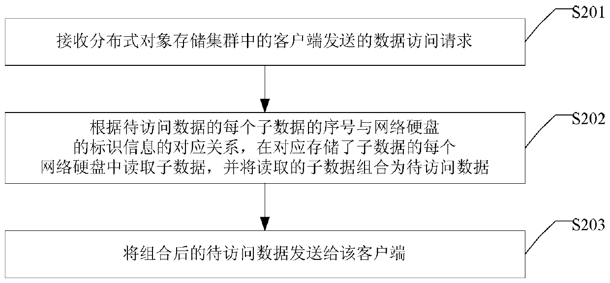 A data writing and reading method, device and distributed object storage cluster