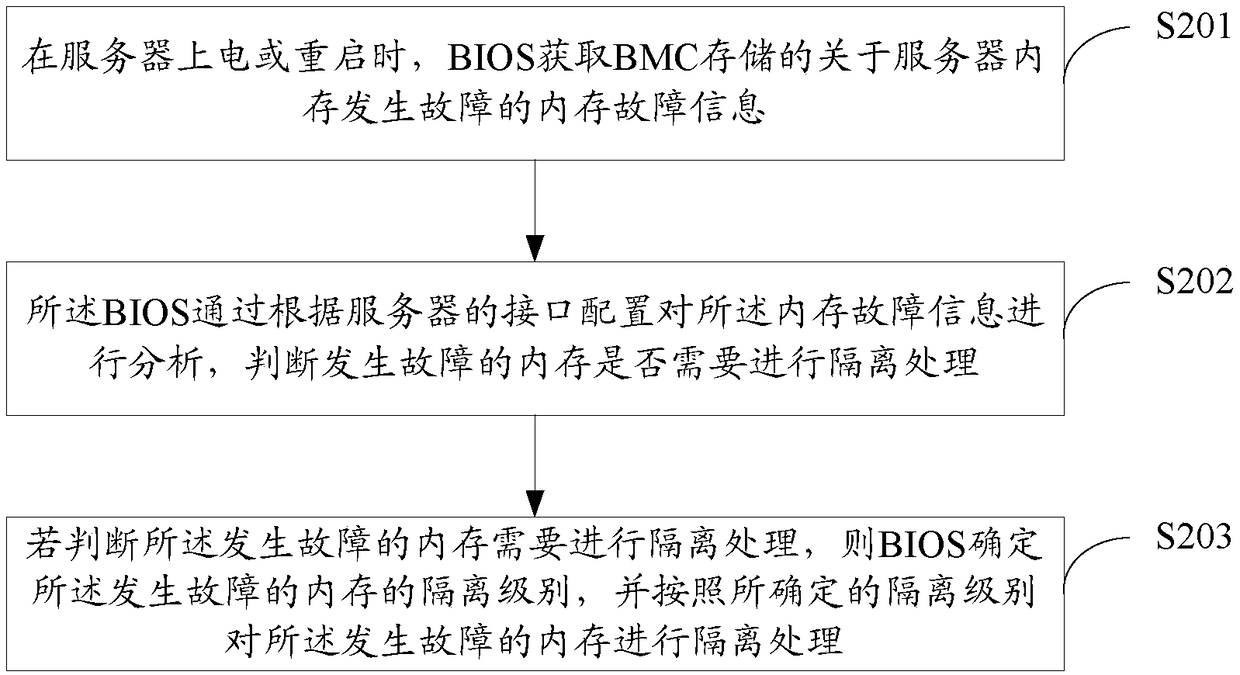 A method and apparatus for isolating memory failure on a server