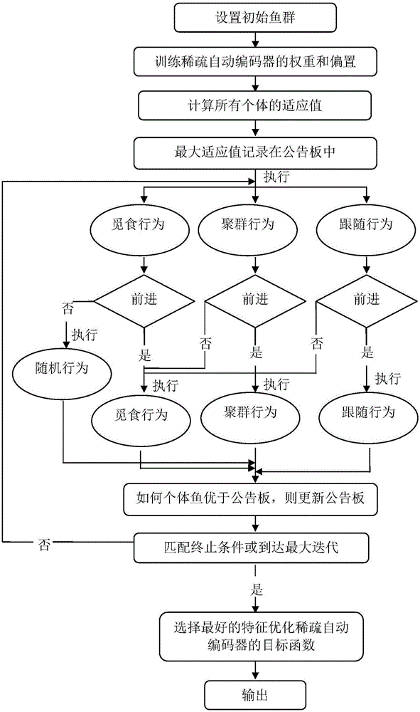 Image classification method based on three-side filter and stacked sparse autocoder