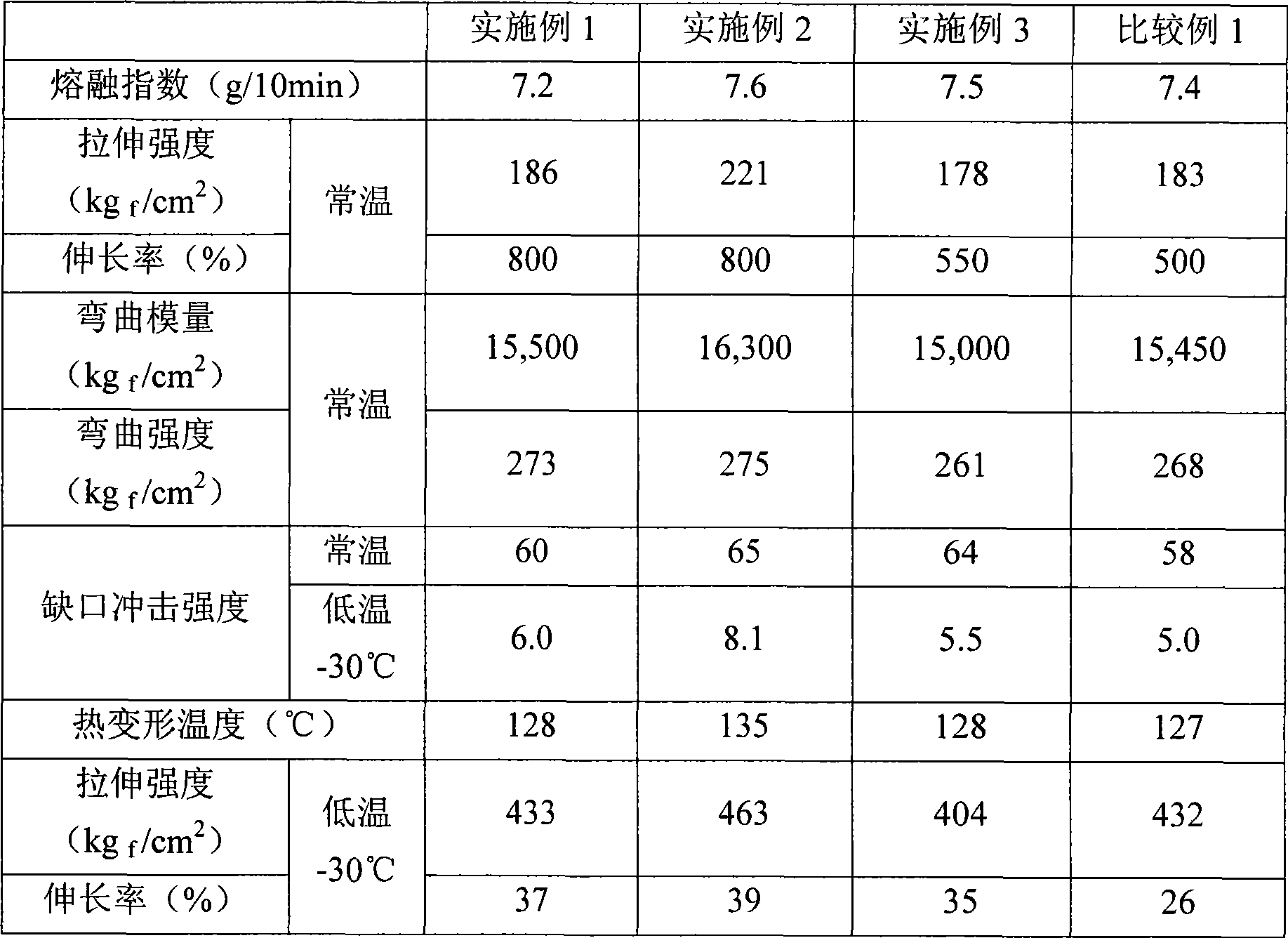 Profax composition with excellent rigidity and toughness