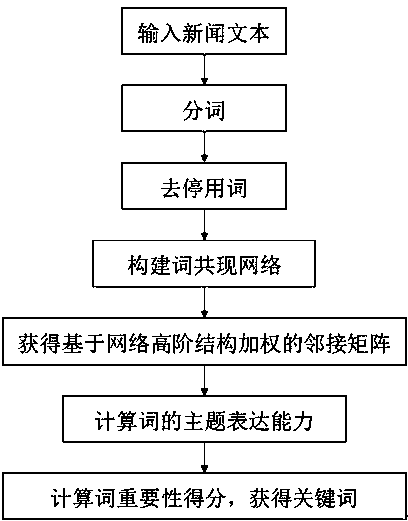 Keyword extraction method based on fusion of network high-order structure and topic model