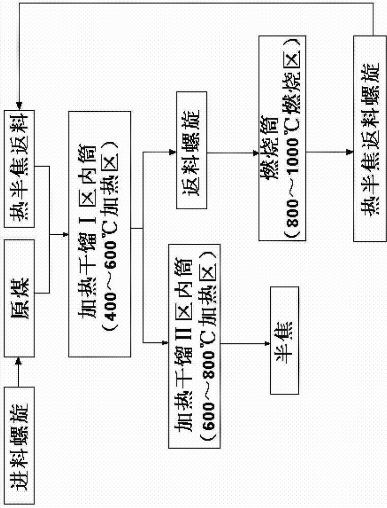 Coal dry distillation method and device for realizing same