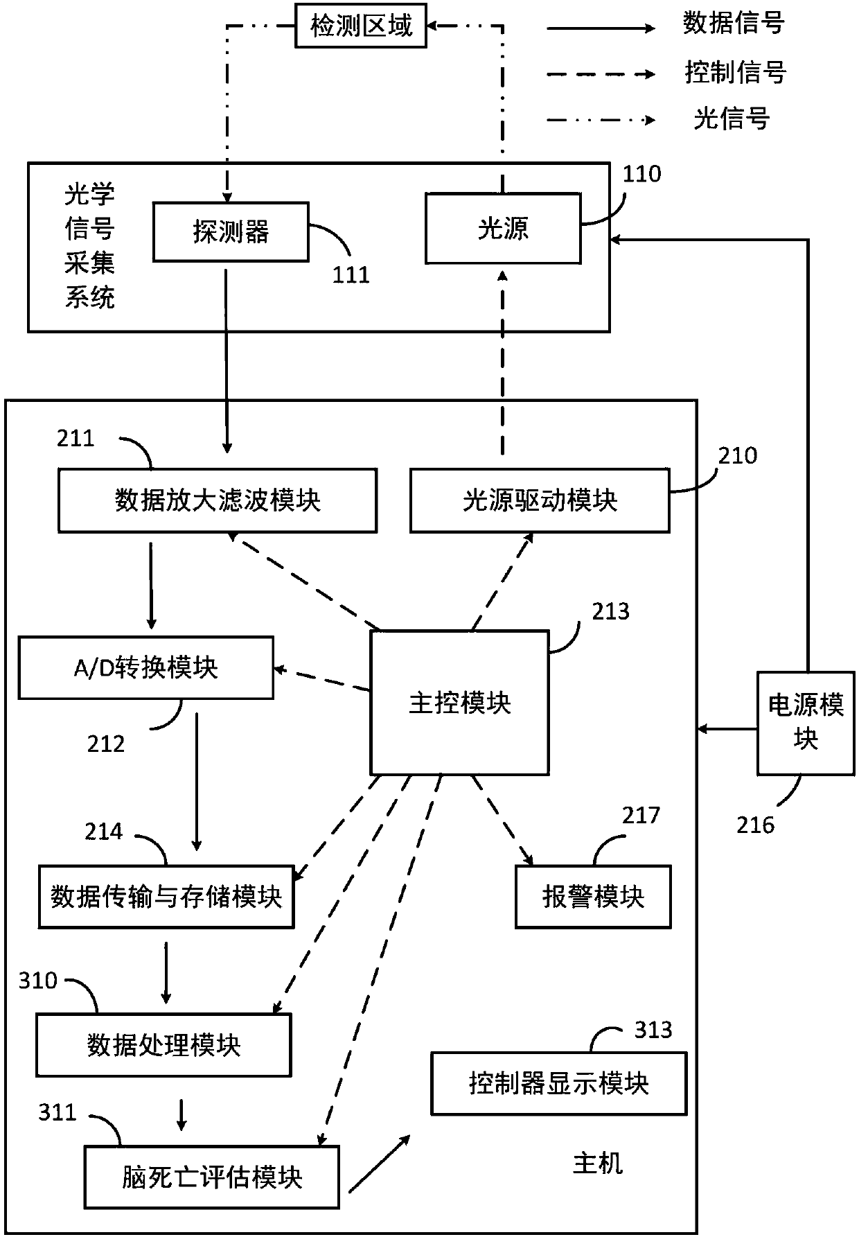 Non-invasive brain death detection and evaluation instrument