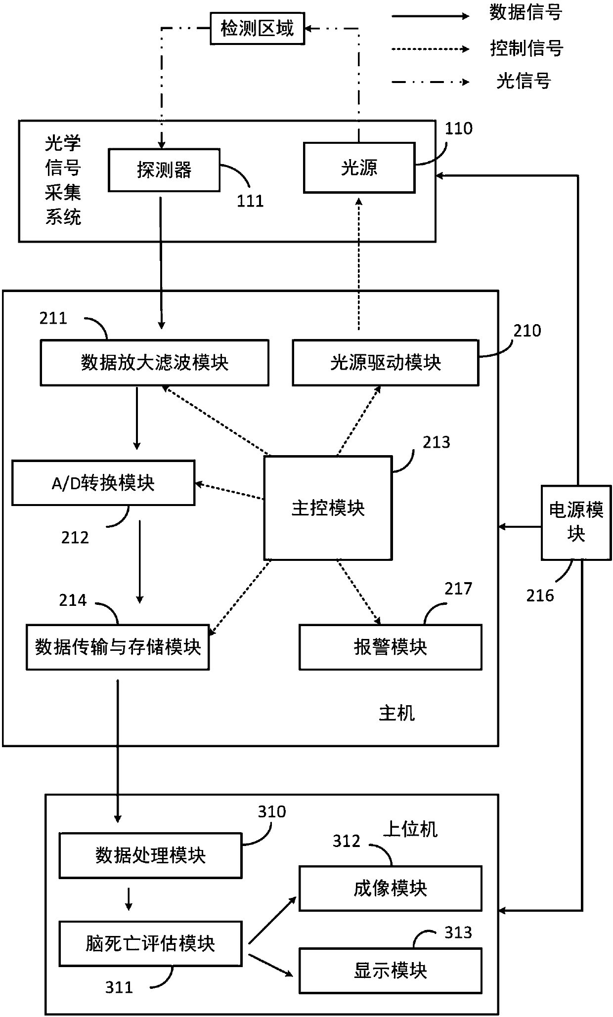 Non-invasive brain death detection and evaluation instrument