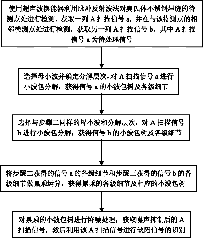 Recognition method for weld defect signal in ultrasonic testing of austenitic stainless steel