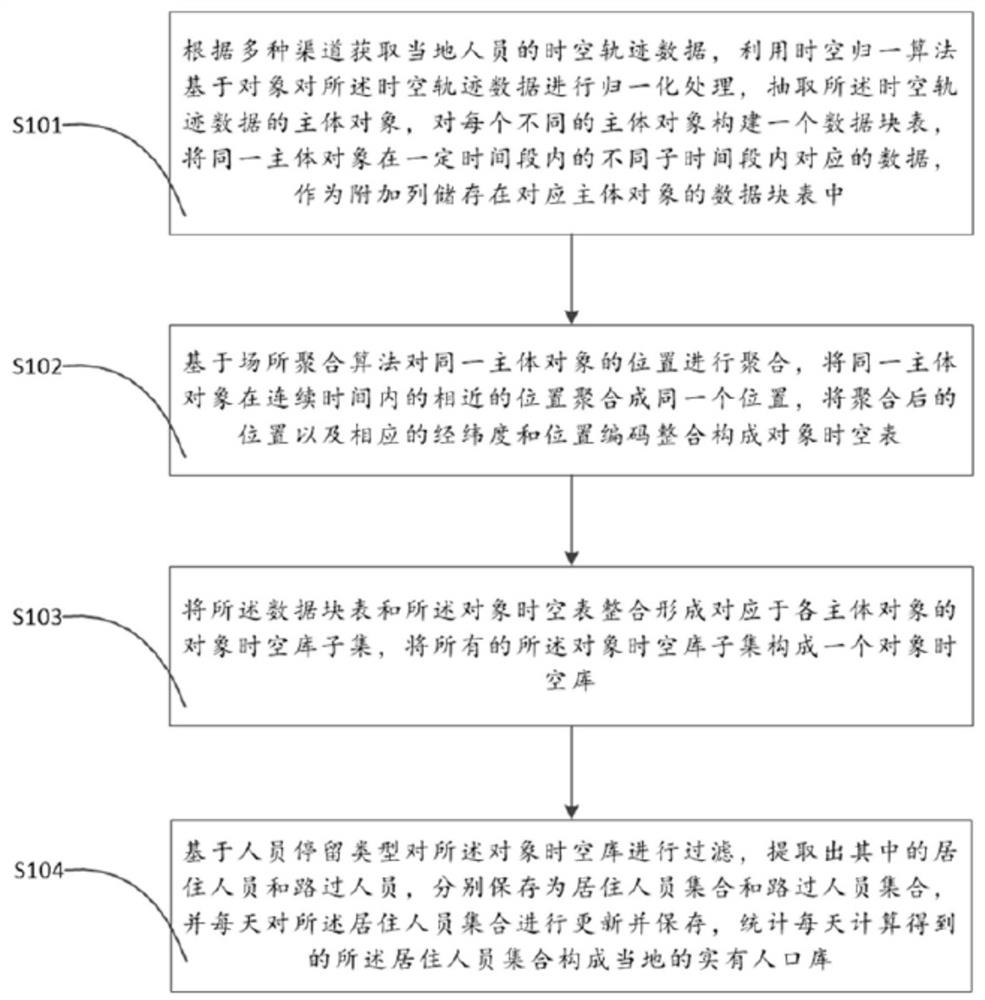 A real population analysis method and system based on spatio-temporal data